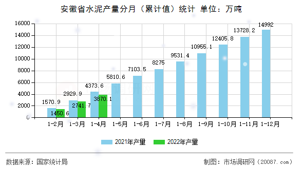 安徽省水泥产量分月（累计值）统计