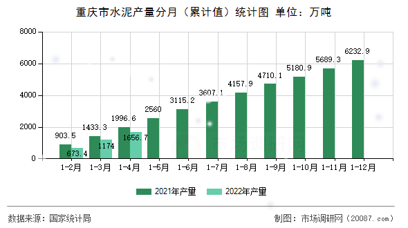 重庆市水泥产量分月(累计值)统计图 重庆市水泥产量分月(累计值)统计图