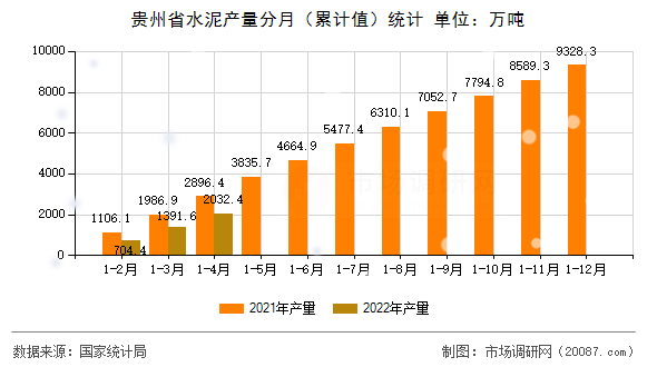 贵州省水泥产量分月（累计值）统计