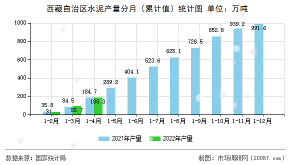 西藏自治区水泥产量分月(累计值)统计图 西藏自治区水泥产量分月(累计值)统计图