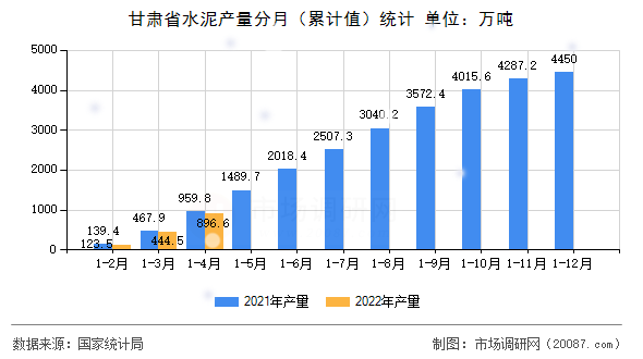 甘肃省水泥产量分月（累计值）统计