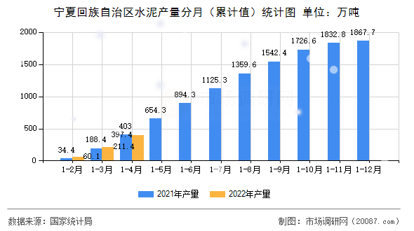 宁夏回族自治区水泥产量分月(累计值)统计图 宁夏回族自治区水泥产量分月(累计值)统计图