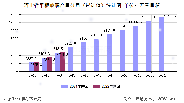 河北省平板玻璃产量分月(累计值)统计图 河北省平板玻璃产量分月(累计值)统计图