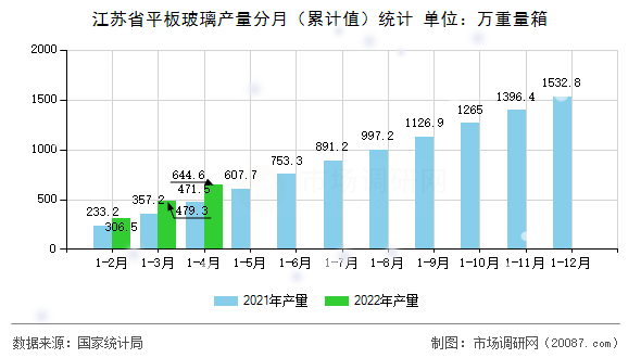 江苏省平板玻璃产量分月(累计值)统计 江苏省平板玻璃产量分月(累计值)统计
