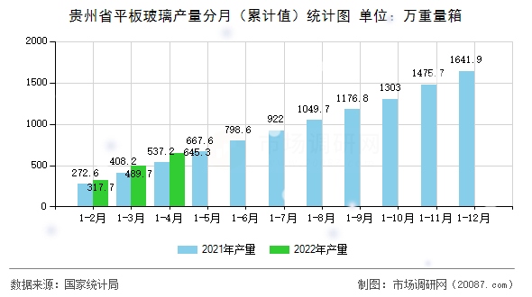 贵州省平板玻璃产量分月(累计值)统计图 贵州省平板玻璃产量分月(累计值)统计图