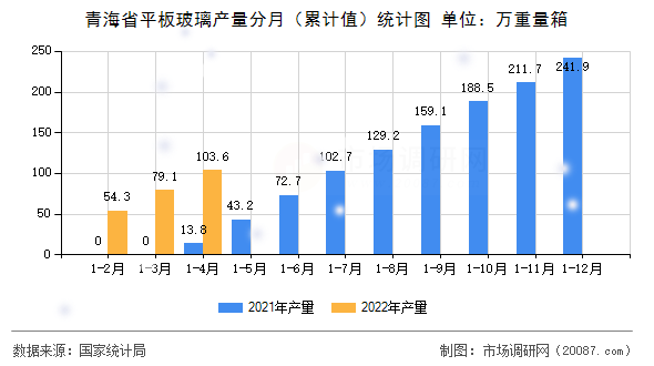 青海省平板玻璃产量分月（累计值）统计图