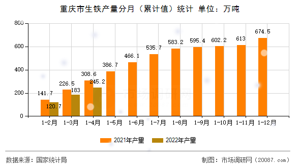 重庆市生铁产量分月(累计值)统计 重庆市生铁产量分月(累计值)统计