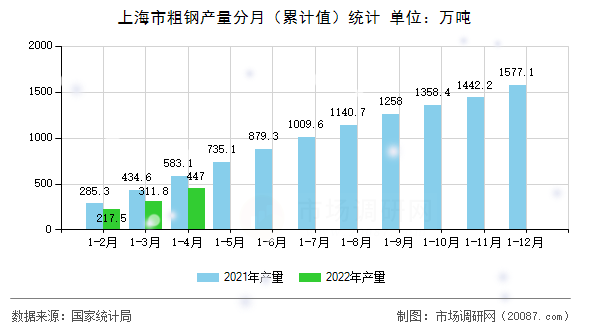 上海市粗钢产量分月(累计值)统计 上海市粗钢产量分月(累计值)统计