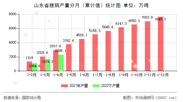 山东省粗钢产量分月(累计值)统计图 山东省粗钢产量分月(累计值)统计图