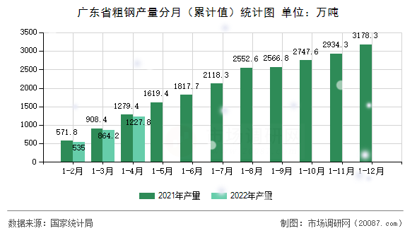 广东省粗钢产量分月(累计值)统计图 广东省粗钢产量分月(累计值)统计图