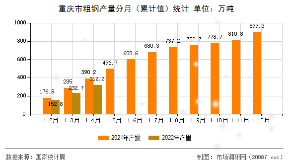 重庆市粗钢产量分月（累计值）统计