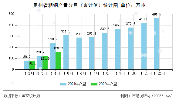 贵州省粗钢产量分月(累计值)统计图 贵州省粗钢产量分月(累计值)统计图