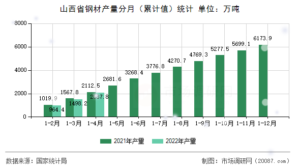 山西省钢材产量分月（累计值）统计