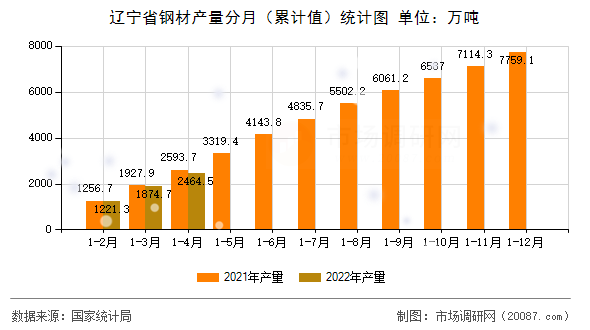 辽宁省钢材产量分月（累计值）统计图