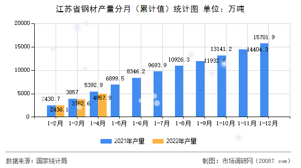 江苏省钢材产量分月（累计值）统计图