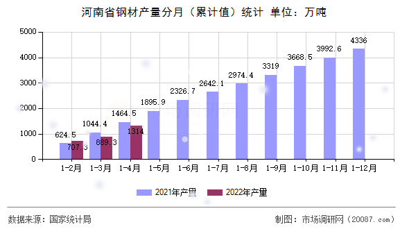 河南省钢材产量分月(累计值)统计 河南省钢材产量分月(累计值)统计