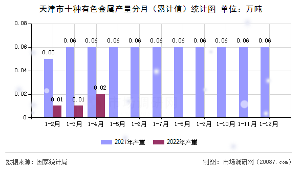 天津市十种有色金属产量分月(累计值)统计图 天津市十种有色金属产量分月(累计值)统计图