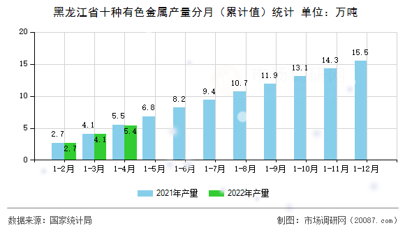 黑龙江省十种有色金属产量分月(累计值)统计 黑龙江省十种有色金属产量分月(累计值)统计