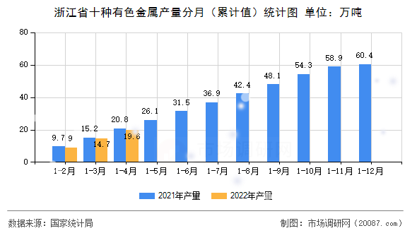 浙江省十种有色金属产量分月(累计值)统计图 浙江省十种有色金属产量分月(累计值)统计图
