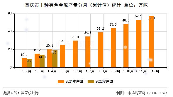 重庆市十种有色金属产量分月(累计值)统计 重庆市十种有色金属产量分月(累计值)统计