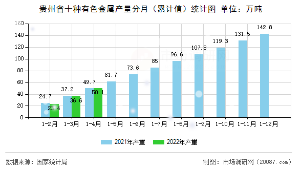 贵州省十种有色金属产量分月(累计值)统计图 贵州省十种有色金属产量分月(累计值)统计图