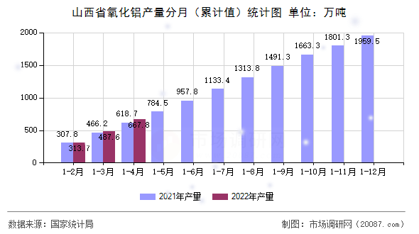 山西省氧化铝产量分月（累计值）统计图