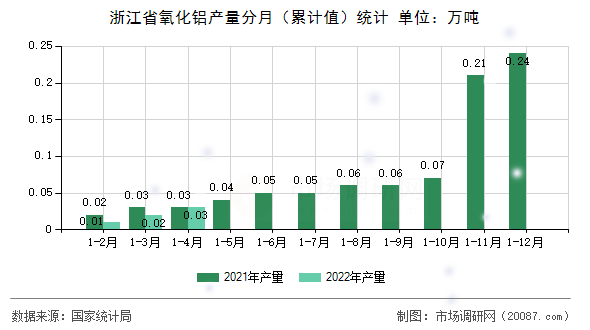 浙江省氧化铝产量分月(累计值)统计 浙江省氧化铝产量分月(累计值)统计