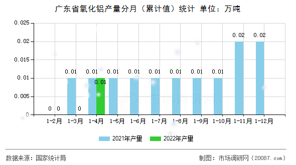 广东省氧化铝产量分月（累计值）统计