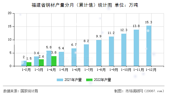 福建省铜材产量分月（累计值）统计图