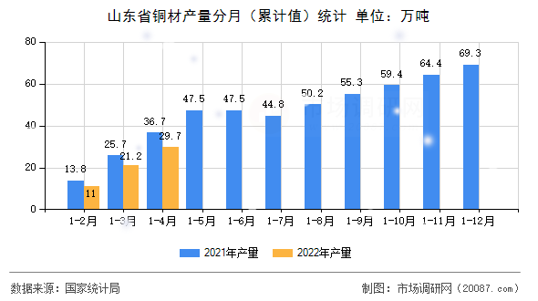 山东省铜材产量分月（累计值）统计