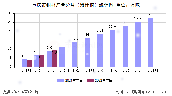 重庆市铜材产量分月（累计值）统计图