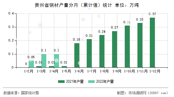 贵州省铜材产量分月（累计值）统计