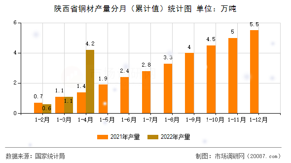 陕西省铜材产量分月(累计值)统计图 陕西省铜材产量分月(累计值)统计图