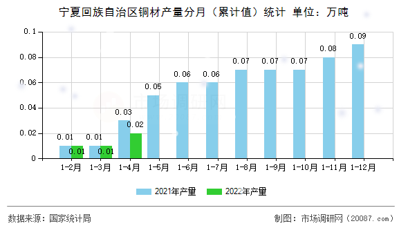 宁夏回族自治区铜材产量分月(累计值)统计 宁夏回族自治区铜材产量分月(累计值)统计
