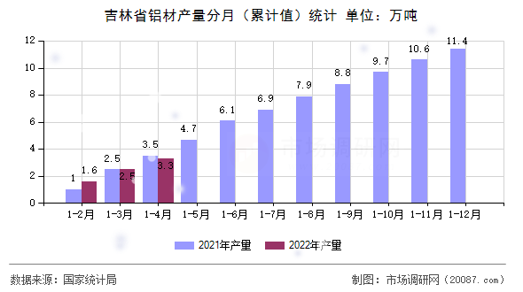 吉林省铝材产量分月(累计值)统计 吉林省铝材产量分月(累计值)统计
