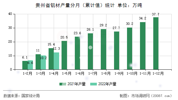 贵州省铝材产量分月(累计值)统计 贵州省铝材产量分月(累计值)统计