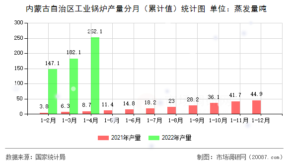 内蒙古自治区工业锅炉产量分月（累计值）统计图
