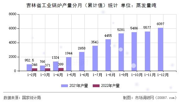 吉林省工业锅炉产量分月(累计值)统计 吉林省工业锅炉产量分月(累计值)统计