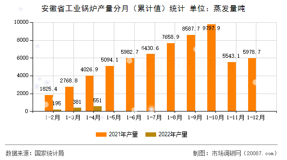 安徽省工业锅炉产量分月(累计值)统计 安徽省工业锅炉产量分月(累计值)统计