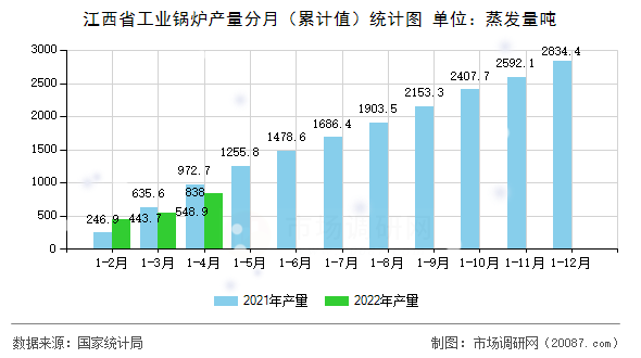 江西省工业锅炉产量分月（累计值）统计图
