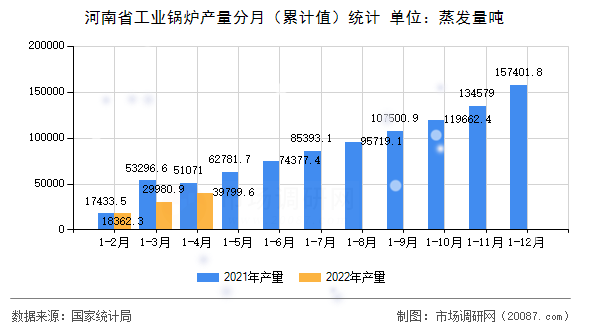 河南省工业锅炉产量分月（累计值）统计