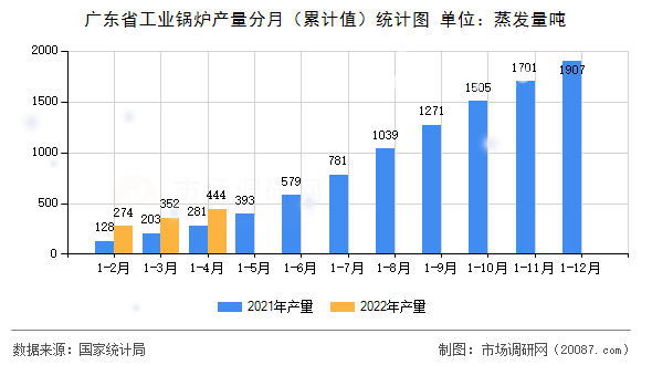 广东省工业锅炉产量分月（累计值）统计图