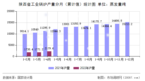 陕西省工业锅炉产量分月(累计值)统计图 陕西省工业锅炉产量分月(累计值)统计图