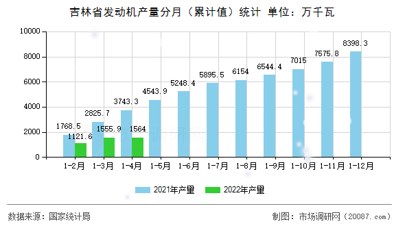 吉林省发动机产量分月（累计值）统计