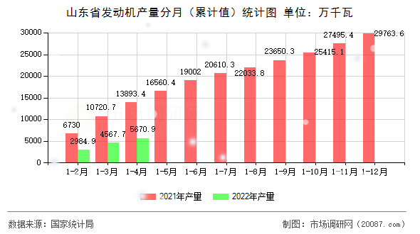 山东省发动机产量分月（累计值）统计图