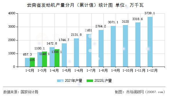 云南省发动机产量分月（累计值）统计图