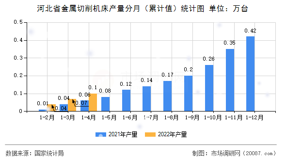河北省金属切削机床产量分月(累计值)统计图 河北省金属切削机床产量分月(累计值)统计图