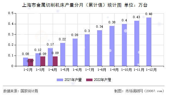 上海市金属切削机床产量分月（累计值）统计图