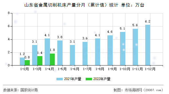 山东省金属切削机床产量分月（累计值）统计