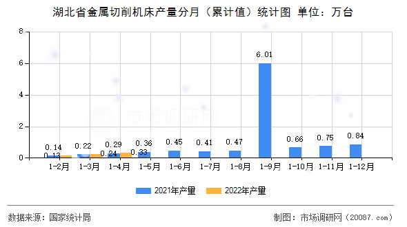 湖北省金属切削机床产量分月（累计值）统计图